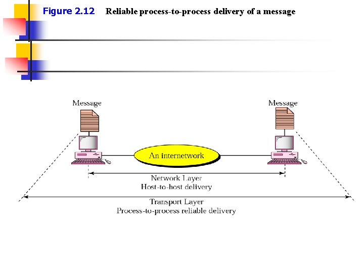 Figure 2. 12 Reliable process-to-process delivery of a message 