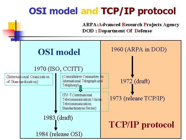 OSI model and TCP/IP protocol ARPA: Advanced Research Projects Agency DOD : Department Of