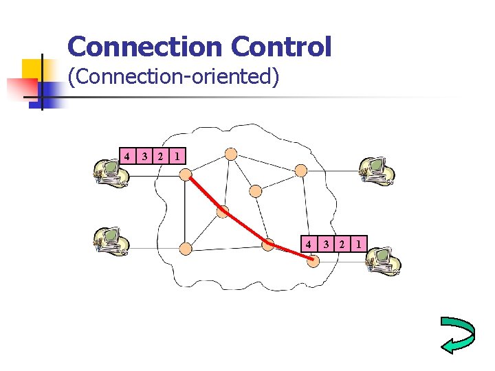 Connection Control (Connection-oriented) 4 3 2 1 