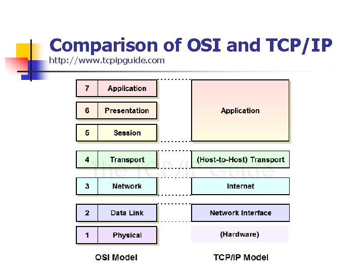 Comparison of OSI and TCP/IP http: //www. tcpipguide. com 