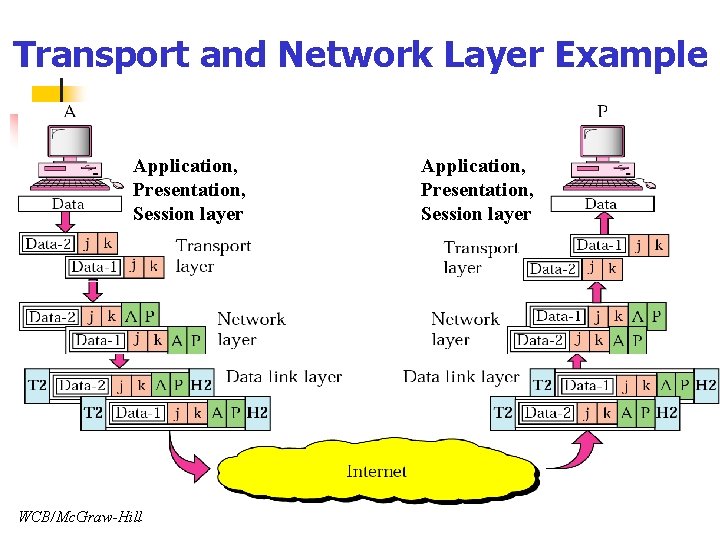 Transport and Network Layer Example Application, Presentation, Session layer WCB/Mc. Graw-Hill Application, Presentation, Session