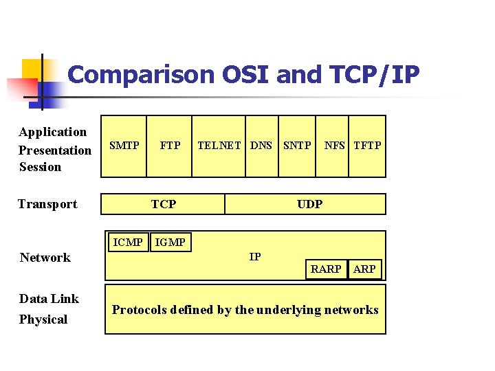 Comparison OSI and TCP/IP Application Presentation Session SMTP Transport Data Link Physical TELNET DNS