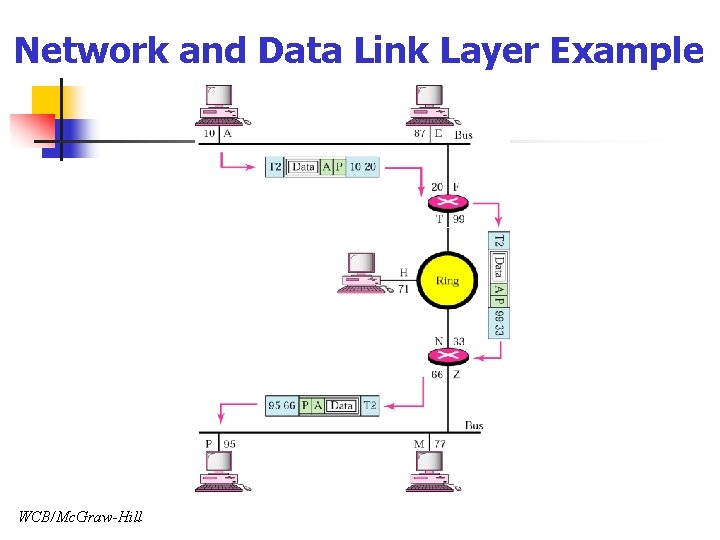 Network and Data Link Layer Example WCB/Mc. Graw-Hill 