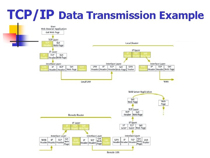 TCP/IP Data Transmission Example 