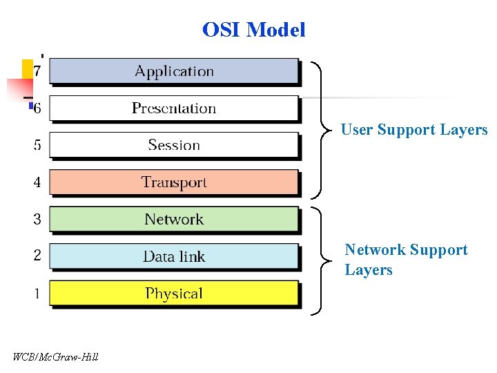 OSI Model User Support Layers Network Support Layers WCB/Mc. Graw-Hill 
