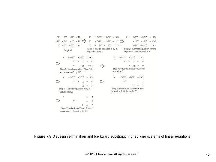 Figure 7. 9 Gaussian elimination and backward substitution for solving systems of linear equations.