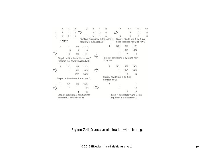 Figure 7. 11 Gaussian elimination with pivoting. © 2012 Elsevier, Inc. All rights reserved.