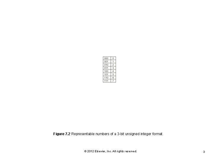 Figure 7. 2 Representable numbers of a 3 -bit unsigned integer format. © 2012