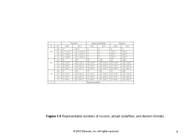 Figure 7. 4 Representable numbers of no-zero, abrupt underflow, and denorm formats. © 2012