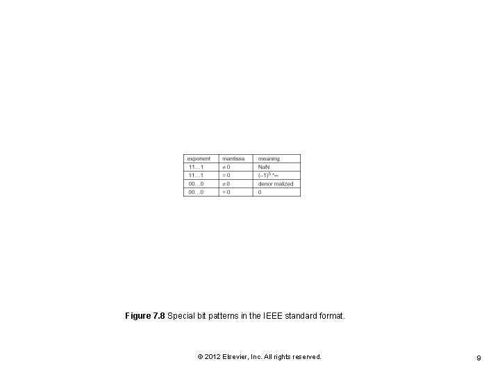 Figure 7. 8 Special bit patterns in the IEEE standard format. © 2012 Elsevier,