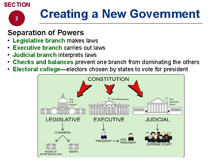 SECTION 2 Creating a New Government Separation of Powers • • • Legislative branch