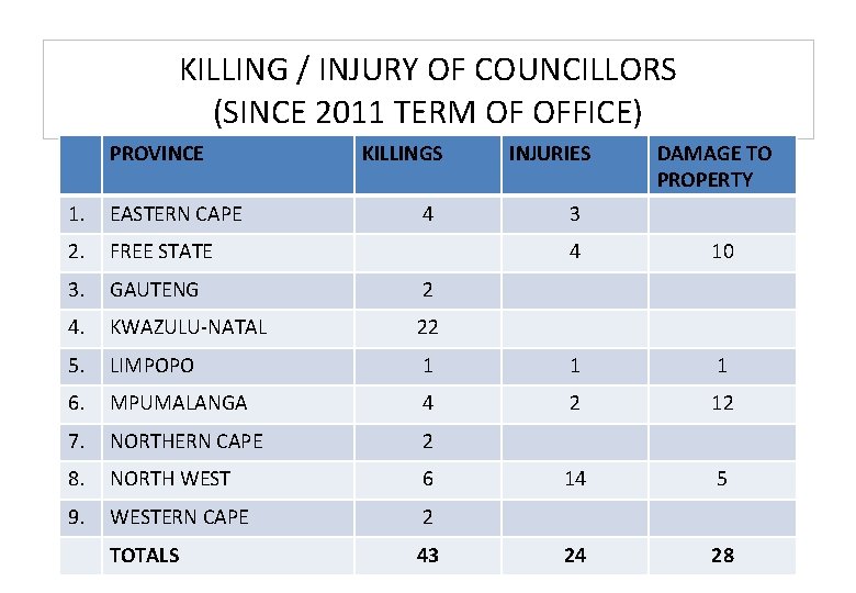 KILLING / INJURY OF COUNCILLORS (SINCE 2011 TERM OF OFFICE) PROVINCE KILLINGS 1. EASTERN