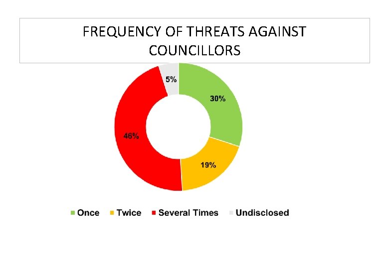 FREQUENCY OF THREATS AGAINST COUNCILLORS 