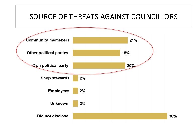 SOURCE OF THREATS AGAINST COUNCILLORS 