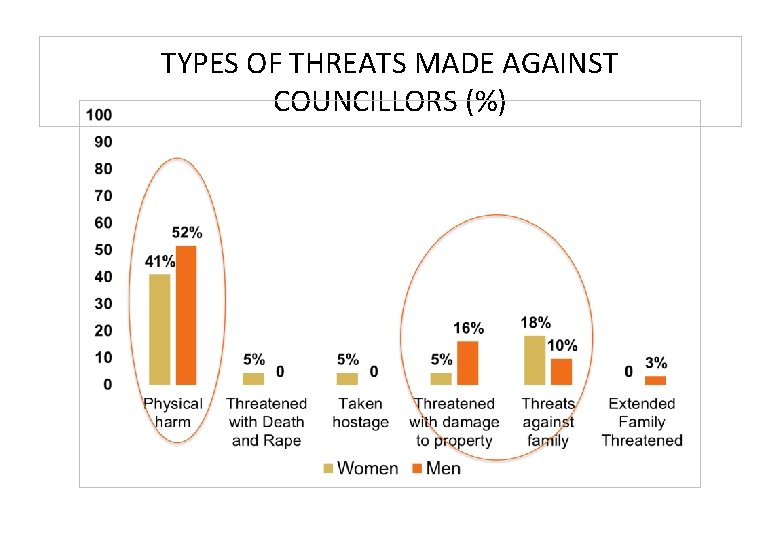 TYPES OF THREATS MADE AGAINST COUNCILLORS (%) 