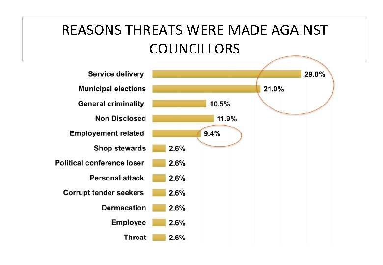 REASONS THREATS WERE MADE AGAINST COUNCILLORS 