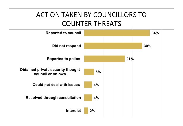 ACTION TAKEN BY COUNCILLORS TO COUNTER THREATS 