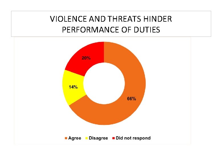VIOLENCE AND THREATS HINDER PERFORMANCE OF DUTIES 
