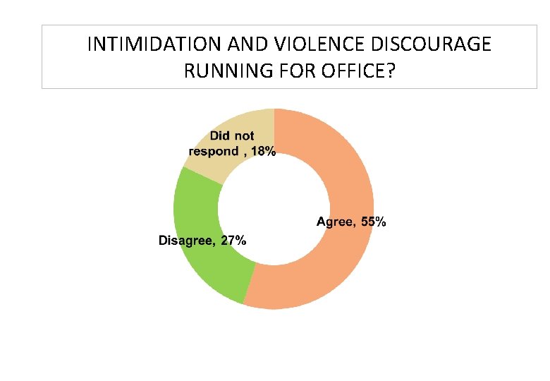 INTIMIDATION AND VIOLENCE DISCOURAGE RUNNING FOR OFFICE? 