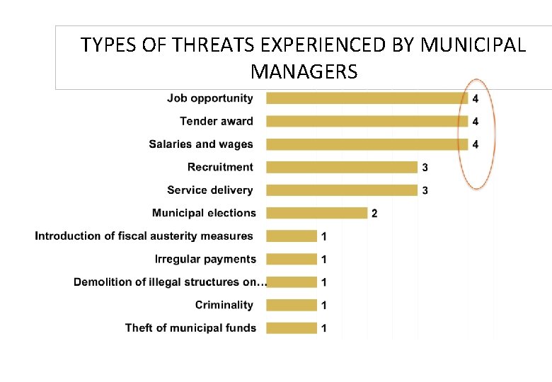 TYPES OF THREATS EXPERIENCED BY MUNICIPAL MANAGERS 