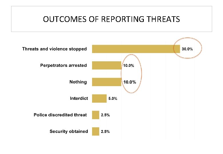 OUTCOMES OF REPORTING THREATS 