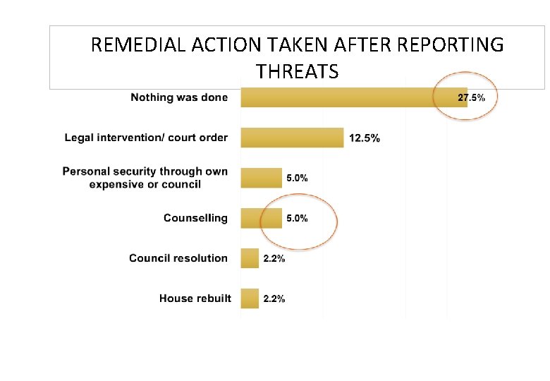 REMEDIAL ACTION TAKEN AFTER REPORTING THREATS 