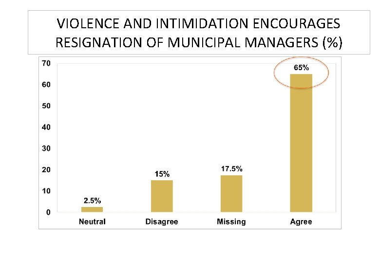 VIOLENCE AND INTIMIDATION ENCOURAGES RESIGNATION OF MUNICIPAL MANAGERS (%) 