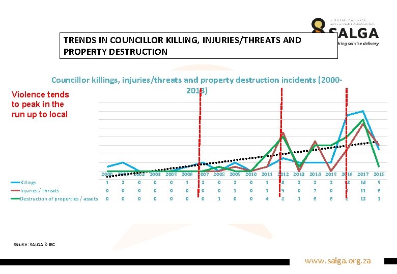 TRENDS IN COUNCILLOR KILLING, INJURIES/THREATS AND PROPERTY DESTRUCTION Councillor killings, injuries/threats and property destruction