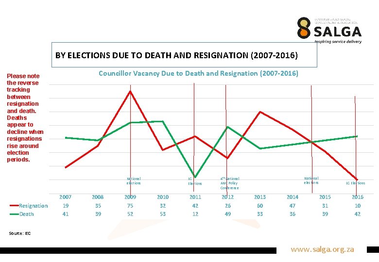 BY ELECTIONS DUE TO DEATH AND RESIGNATION (2007 -2016) Councillor Vacancy Due to Death