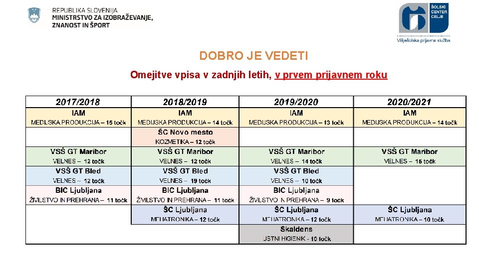 DOBRO JE VEDETI Omejitve vpisa v zadnjih letih, v prvem prijavnem roku 