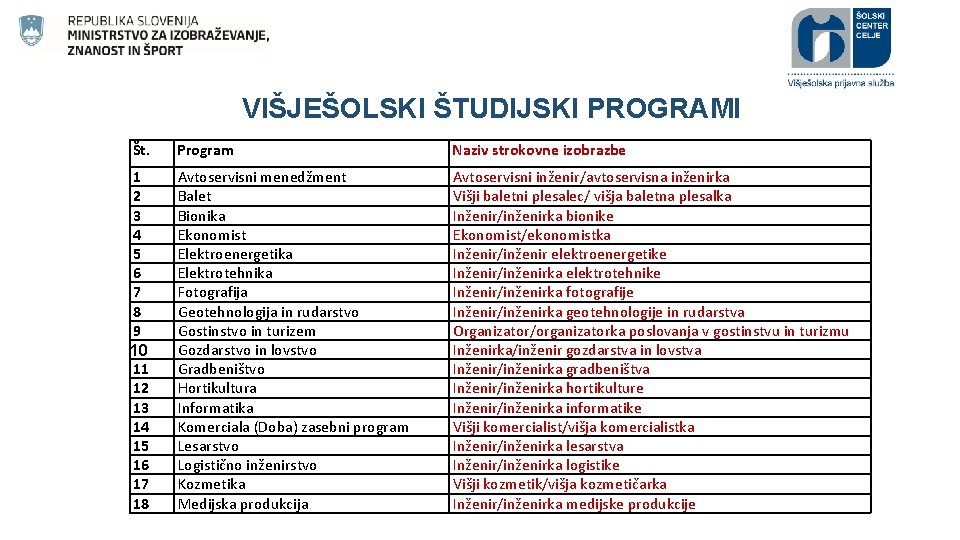 VIŠJEŠOLSKI ŠTUDIJSKI PROGRAMI Št. Program Naziv strokovne izobrazbe 1 2 3 4 5 6