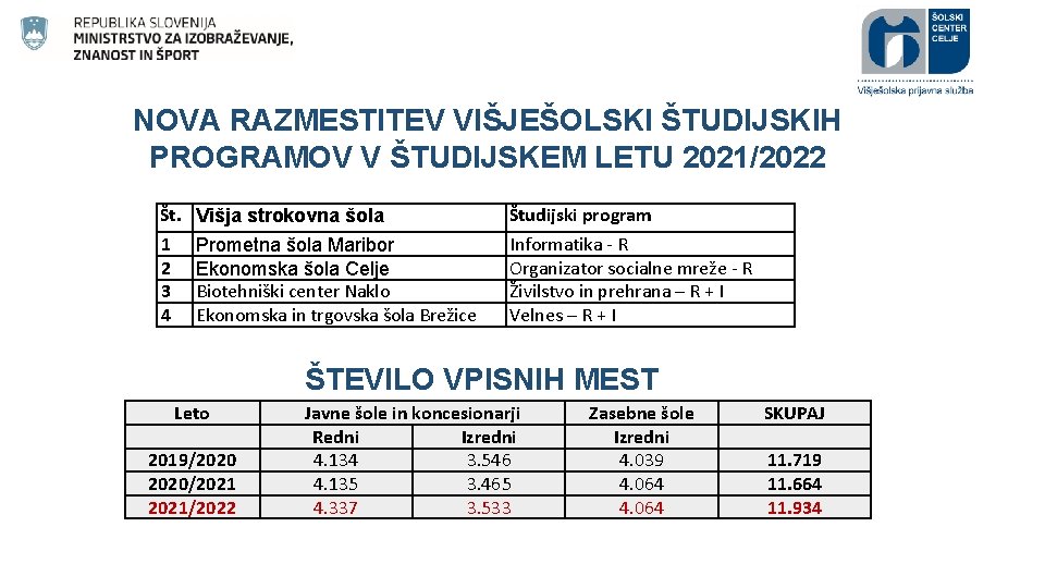 NOVA RAZMESTITEV VIŠJEŠOLSKI ŠTUDIJSKIH PROGRAMOV V ŠTUDIJSKEM LETU 2021/2022 Št. 1 2 3 4