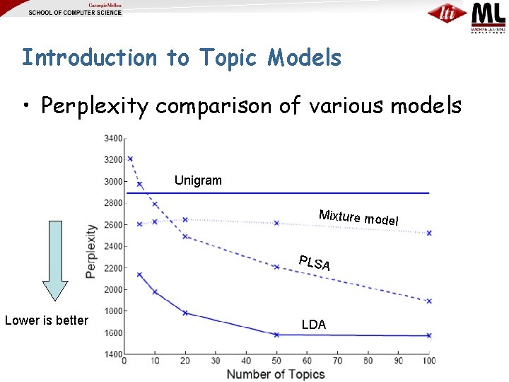 Introduction to Topic Models • Perplexity comparison of various models Unigram Mixture mode l