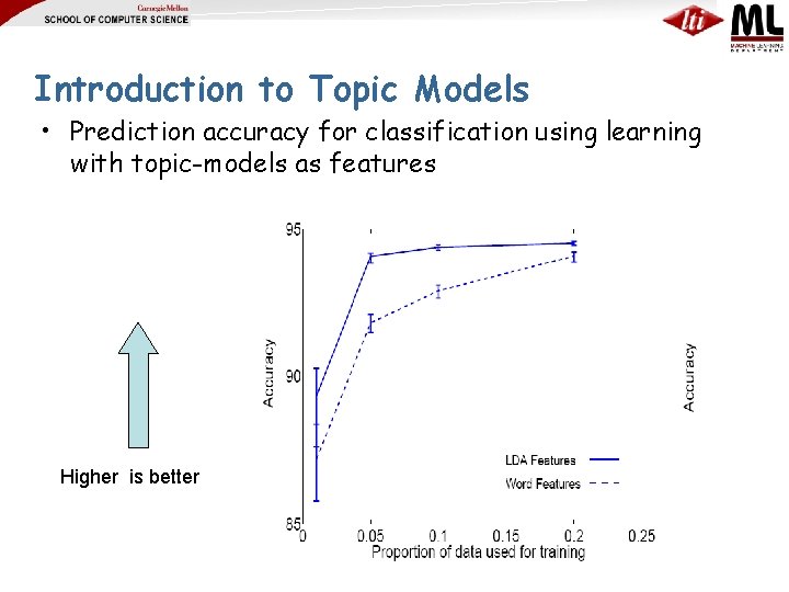 Introduction to Topic Models • Prediction accuracy for classification using learning with topic-models as