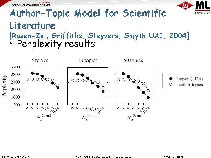 Author-Topic Model for Scientific Literature [Rozen-Zvi, Griffiths, Steyvers, Smyth UAI, 2004] • Perplexity results