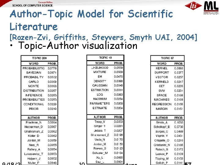 Author-Topic Model for Scientific Literature [Rozen-Zvi, Griffiths, Steyvers, Smyth UAI, 2004] • Topic-Author visualization