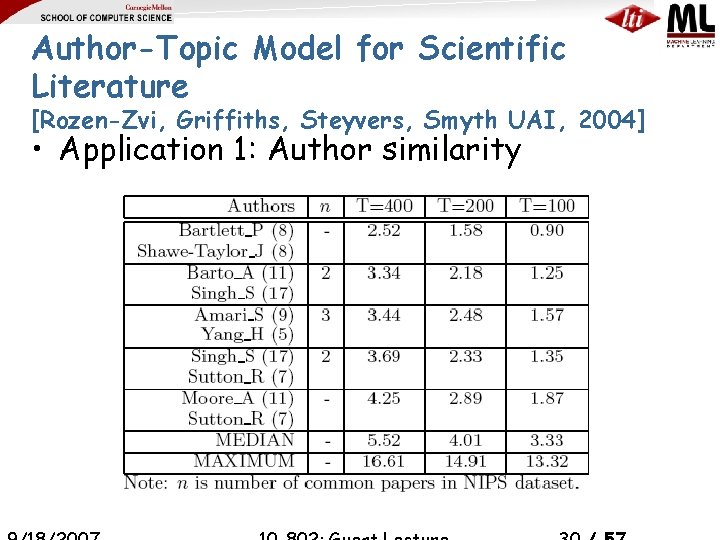 Author-Topic Model for Scientific Literature [Rozen-Zvi, Griffiths, Steyvers, Smyth UAI, 2004] • Application 1: