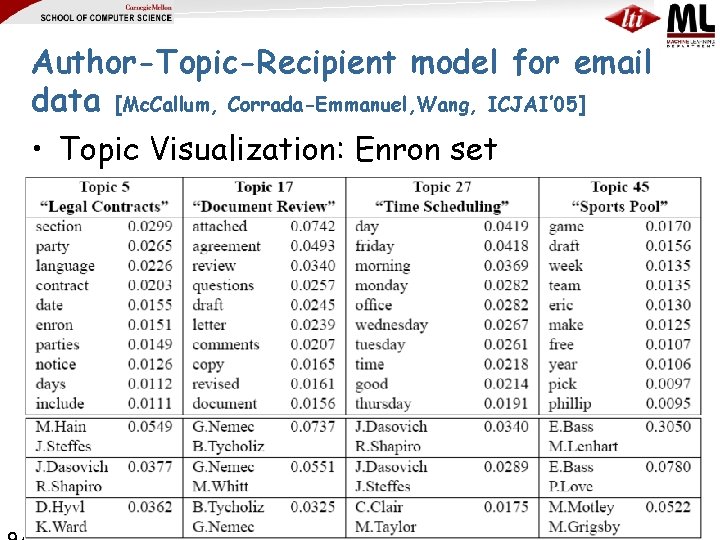 Author-Topic-Recipient model for email data [Mc. Callum, Corrada-Emmanuel, Wang, ICJAI’ 05] • Topic Visualization: