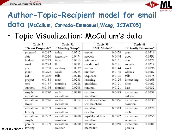 Author-Topic-Recipient model for email data [Mc. Callum, Corrada-Emmanuel, Wang, ICJAI’ 05] • Topic Visualization: