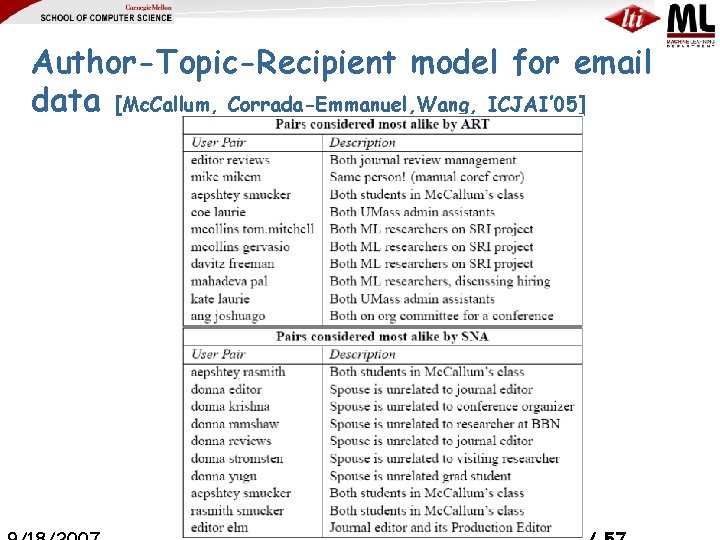 Author-Topic-Recipient model for email data [Mc. Callum, Corrada-Emmanuel, Wang, ICJAI’ 05] 