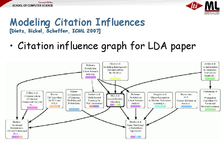 Modeling Citation Influences [Dietz, Bickel, Scheffer, ICML 2007] • Citation influence graph for LDA