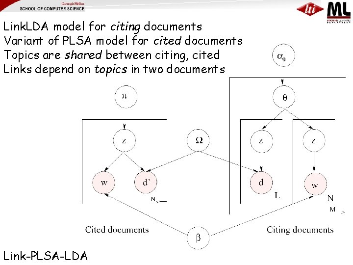Link. LDA model for citing documents Variant of PLSA model for cited documents Topics