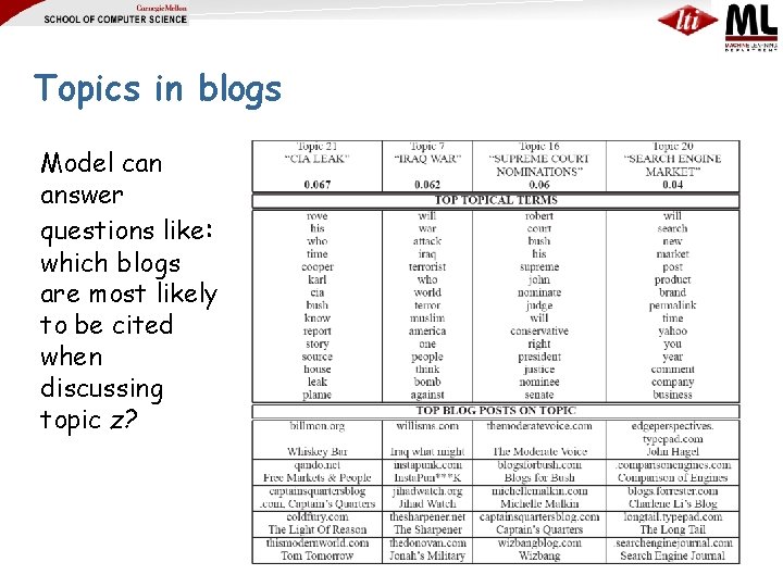 Topics in blogs Model can answer questions like: which blogs are most likely to