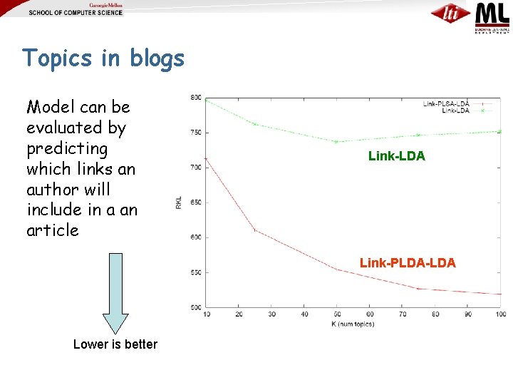 Topics in blogs Model can be evaluated by predicting which links an author will