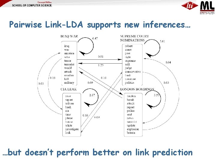 Pairwise Link-LDA supports new inferences… …but doesn’t perform better on link prediction 