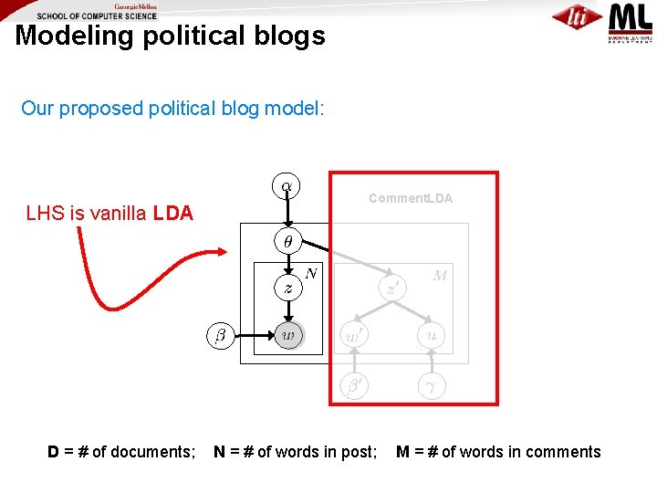 Modeling political blogs Our proposed political blog model: LHS is vanilla LDA D =