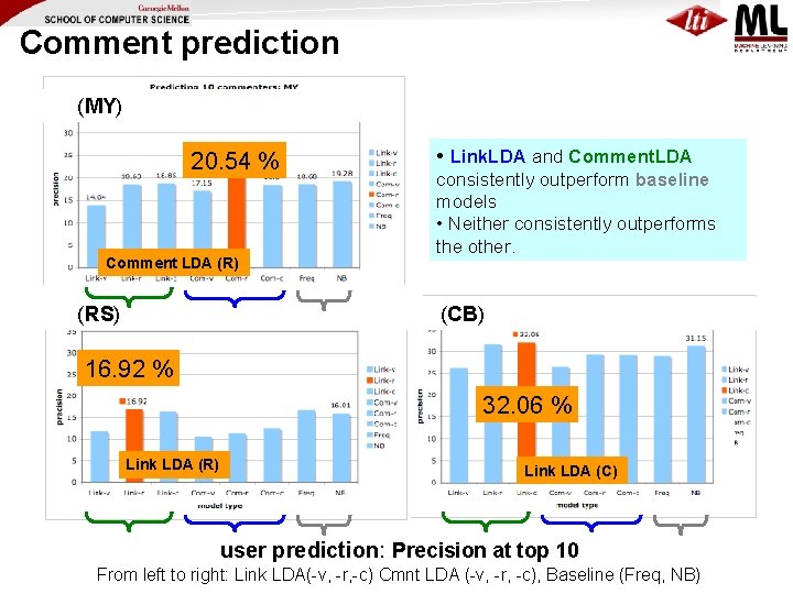 Comment prediction (MY) 20. 54 % Comment LDA (R) (RS) • Link. LDA and