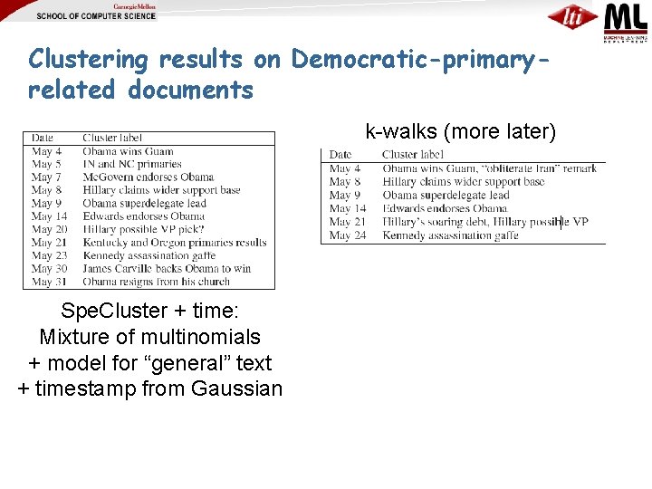 Clustering results on Democratic-primaryrelated documents k-walks (more later) Spe. Cluster + time: Mixture of