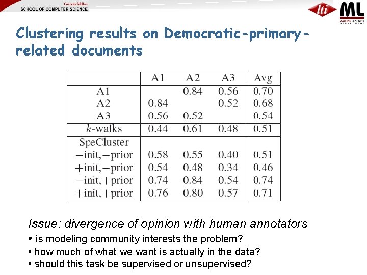 Clustering results on Democratic-primaryrelated documents Issue: divergence of opinion with human annotators • is