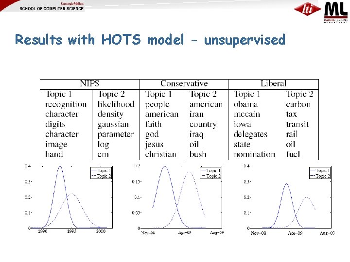 Results with HOTS model - unsupervised 